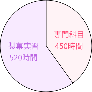 専門科目450時間、製菓実習520時間